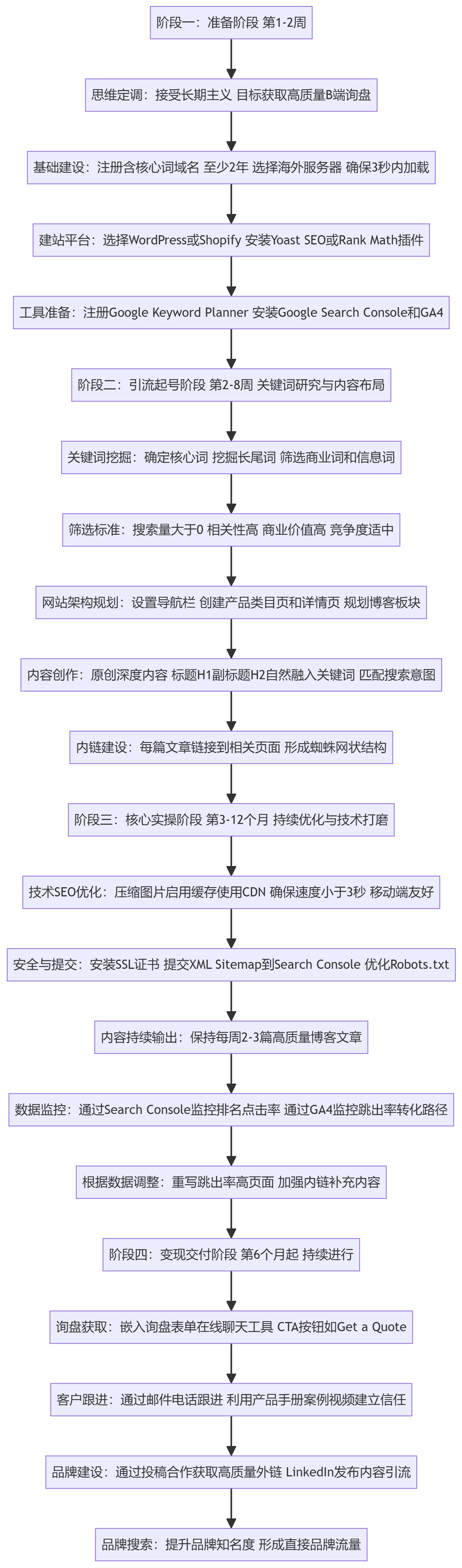 SOP执行流程图